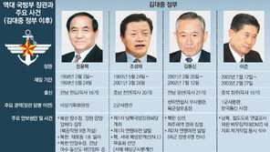 [박근혜 시대-인사가 만사다]<8> 국방부 장관