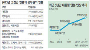 박근혜 당선인 올해 연봉 1억9255만원