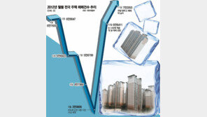 [Close Up]“세금 오른만큼 아파트값 깎아달라”… 거래 빙하기