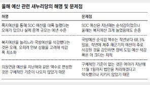새누리 “국방예산 줄이기 최소화” 해명하지만… 올해 순삭감폭 작년보다 68% 급증