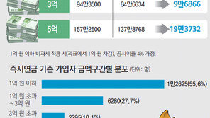 [오늘의 핫 이슈]즉시연금, 전액 비과세에서 1억원까지로 한도 조정 놓고 시끌