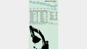 [오늘의 핫 이슈]한파보다 더 추운 건설불황… 5곳중 2곳 감원