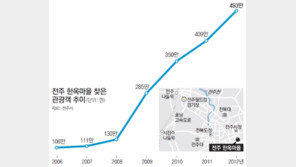 [Close Up]빌딩숲에 지친 사람들 몰려오자… 한옥 땅값이 빌딩 땅값으로