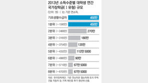 국가장학금 소득8분위까지 혜택