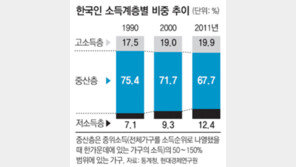 [2013 중산층 별곡]‘중산층 사다리’ 아버지 세대서 끊기다