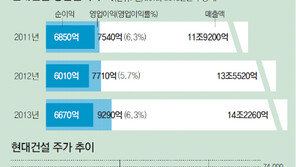 [시선집중, 이 주식]해외건설 수주 1위 현대건설