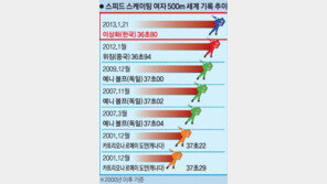 이상화 “파워 근력이 세계신기록 만들었다”
