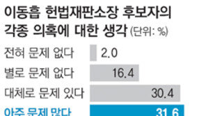 “李 임명안 부결시켜야” 57% “통과시켜야” 24%