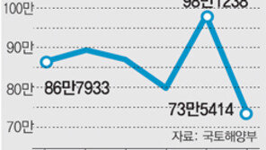 ‘부동산 정상화’ 새정부 당면과제로