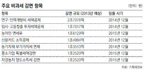 朴당선인, 비과세-감면 일몰되면 무조건 끝내겠다는데…