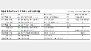 [단독/인사가 만사다]金후보-친구, 부인들 명의로 농지 매입