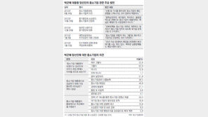 중기인 85% “박 당선인의 中企대통령 약속 믿는다”