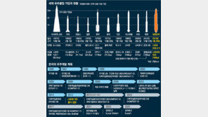 [나로호 발사 성공]지상 발사설비 보호 위해 900m 상공까진 ‘기우뚱 비행’