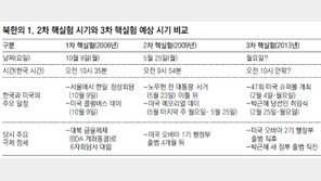 이번에도 월요일 오전 핵실험?