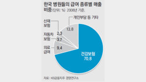 [청년드림/서비스 가시 뽑아야 일자리 새살 돋는다]<2> 의료계 만성질환 ‘임의비급여’ 규제