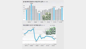 [오늘의 핫 이슈]“내 재산, 까먹지 말고 현상유지라도…”