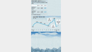 [오늘의 핫 이슈]취득세 감면 6개월 연장… 부동산 시장 기대반 걱정반