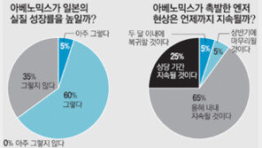 “아베노믹스가 日 실질 성장률 높일 것” 65%