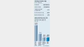 [오늘의 핫 이슈]김종인 “정부, 국민연금 통한 증시 개입 안돼” 발언 이후… 논란 커지는 ‘소방수’ 역할