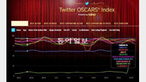 [지금 SNS에서는]트위터로 오스카상을?