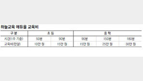 [신나는 공부]초등생 전과목, 중학생 영수 ‘에듀올’ 관리형 과외