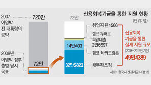 이명박 공약 “720만명 신용대사면”… 실제론 49만명 지원