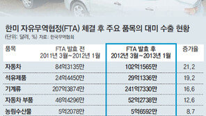 한미FTA 1년… 농산물 수출 12% 늘었다