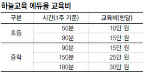 [신나는 공부]초등생 전과목, 중학생 영·수 ‘에듀올’ 관리형 과외