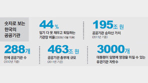 “정권마다 공기업 낙하산 악순환… 대통령이 나서서 끊어야”