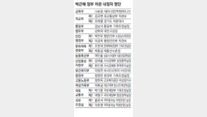 차관 20명 인사, 관료 출신 18명