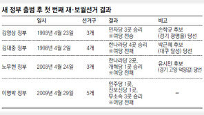 손학규 박근혜 유시민… 대선후 첫 재보선엔 ‘바람’이 불었다