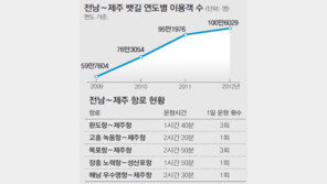 [제주]전남~제주 뱃길 방문객 100만명 돌파