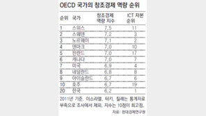 ICT자본 1위 한국, 창조경제 역량은 20위
