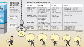 대학생 학자금대출 6개월 이상 연체 2000명도 채무 탕감