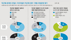 [朴정부 한달 평가]安→朴 지지 바꿨던 유권자들 “대통령 되고나니 귀 막아”