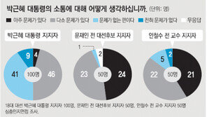 대선때 朴-文-安 지지자 ‘朴정부 한달’ 평가 “불통 리더십 답답해”