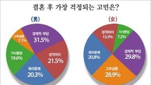 결혼 후 걱정 1위 ‘성격차이’보다 무서운 ‘이것’ 때문에 결혼 기피