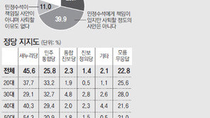 [여론 조사]朴대통령에 대한 평가 “안보위기 관리 긍정적” 58%… “人事 잘못하고 있다” 60%