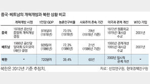 [준비해야 하나 된다]베트남 공산당체제 유지하며 개방… 산업국가 변신