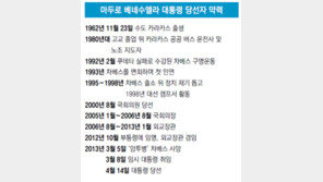 힘빠진 차베스주의… 마두로 1.59%P차 힘겨운 승리