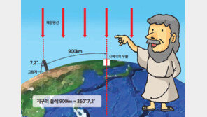 [신문과 놀자!/생각이 크는 수학]지구의 둘레까지 잴 수 있다니…