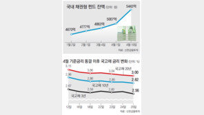 채권투자자, 다시 금리인하쪽에 ‘베팅’