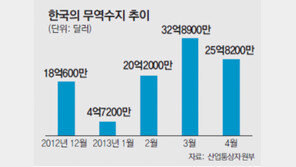 [朴대통령 무역투자회의 첫 주재]수출 ‘엔低 쇼크’… 4월 0.4% 증가 그쳐