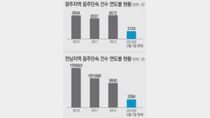 [광주/전남/시동 꺼! 반칙운전]광주-전남경찰 ‘음주운전과의 전쟁’