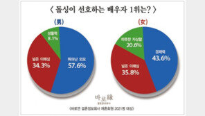 ‘돌싱이 선호하는 배우자’ 1위, 남성은 ‘외모’, 여성은?