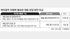 세출 절감 2조 확대-세입 2조 감축
