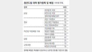 [2013 청년드림 대학]취업-창업 13개지표 측정… 재학생 설문 가중치