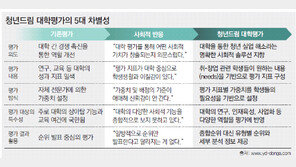 [청년드림]“청년드림 대학평가, 기존 평가와 달리 피부에 와닿아”
