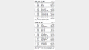 朴정부 국무위원 재산 평균 18억4533만원