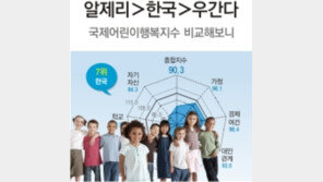 스마트폰 가진 한국 어린이, 행복지수는 8개국 중 7위 그쳐